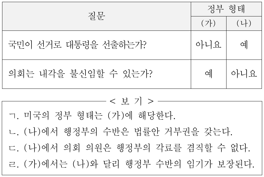 표의 (가), (나)에 대한 옳은 설명을 <보기>에서 고른 것은? (단, (가), (나)는 전형적인 대통령제와 의원 내각제 중 하나이다.)