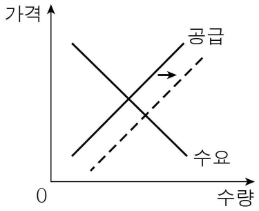 그림은 A재의 공급 변동을 나타낸 것이다. 이와 같은 공급 변동 요인으로 옳은 것은?