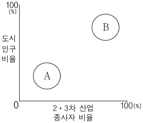 그래프의 A에서 B로 이동했을 때 나타날 수 있는 일반적인 현상으로 적절하지 않은 것은?