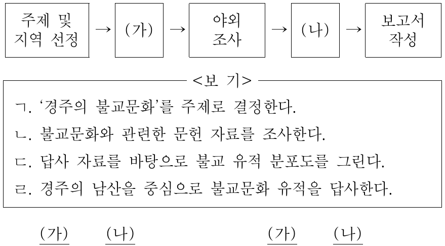 지역 조사 과정 중 (가), (나) 단계에 해당하는 옳은 활동을 <보기>에서 고른 것은?