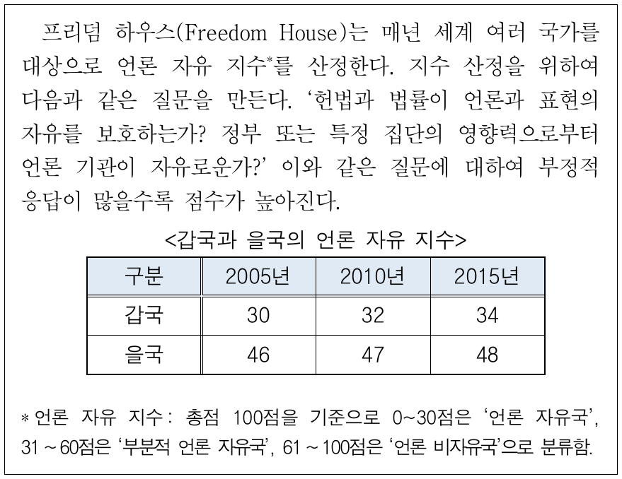 다음 자료에 대한 분석 및 추론으로 옳은 것은?