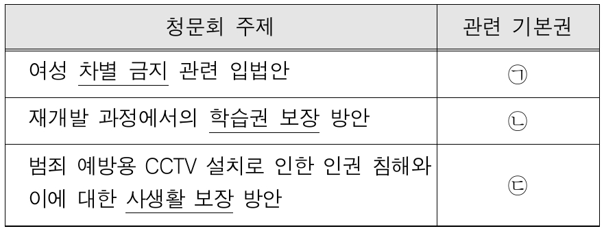 밑줄 친 내용과 관련된 기본권 ㉠ ~ ㉢에 대한 설명으로 옳은 것은? (단, ㉠~㉢은 각각 자유권, 평등권, 사회권 중 하나이다.)