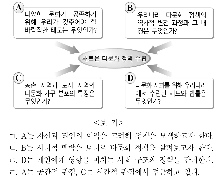 그림의 A∼D는 다문화 정책 수립을 위한 탐구 주제이다. 이에 대한 옳은 설명을 <보기>에서 고른 것은?
