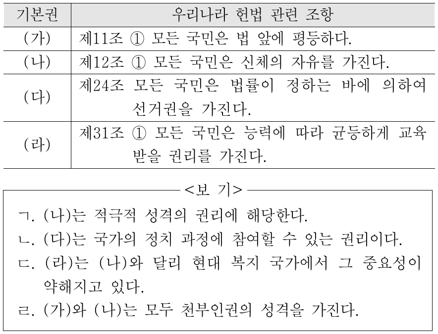 기본권 (가)∼(라)에 대한 옳은 설명을 <보기>에서 고른 것은?