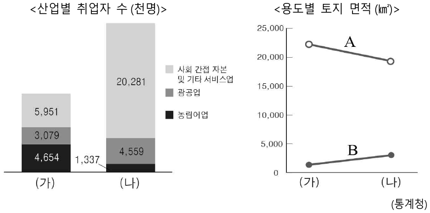 그래프는 우리나라 (가), (나) 시기의 산업별 취업자 수와 용도별 토지 면적을 나타낸 것이다. 이에 대한 설명으로 옳은 것은? (단, (가), (나)는 1980년, 2015년 중 하나이며 A, B는 논·밭, 도로 중 하나임.)