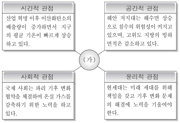 다음 자료는 어떤 환경 문제에 대한 통합적 관점을 나타낸 것이다. (가)에 해당하는 환경 문제로 옳은 것은?