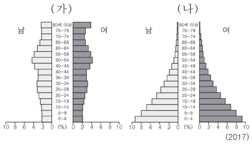 그래프는 (가), (나) 국가의 인구 구조를 나타낸 것이다. 이에 대한 분석으로 옳은 것은? (단, (가), (나)는 독일, 우간다 중 하나임.)