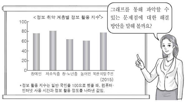 다음은 정보화에 관한 수업 장면의 일부이다. 교사의 질문에 대한 답변으로 가장 적절한 것은?