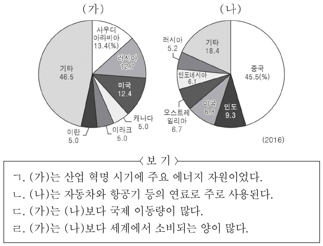 그래프는 (가), (나) 에너지 자원의 국가별 생산 비중을 나타낸 것이다. 이에 대한 옳은 설명을 <보기>에서 고른 것은? (단, (가), (나)는 석유, 석탄 중 하나임.)