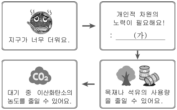 (가)에 들어갈 내용으로 적절하지 않은 것은?