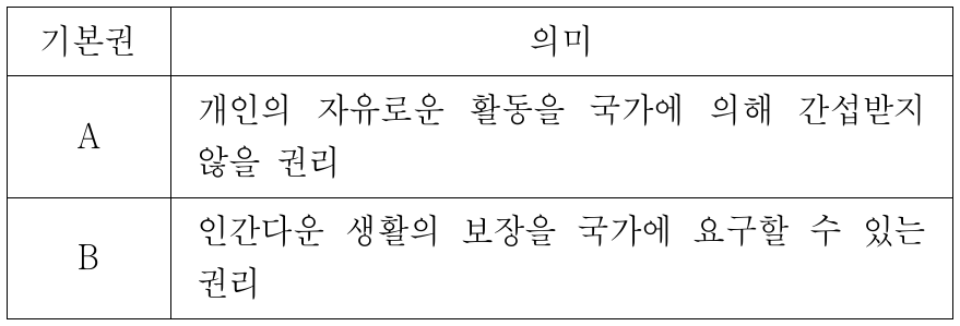 다음 표의 기본권 A, B에 대한 설명으로 옳은 것은?
