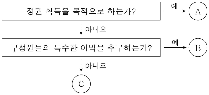 정치 참여 집단 A ~ C에 대한 설명으로 옳은 것은? (단, A ~ C는 각각 시민 단체, 이익 집단, 정당 중 하나이다.)