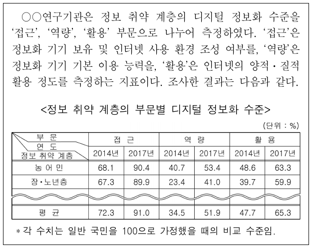 자료에 대한 분석 및 추론으로 옳은 것은?