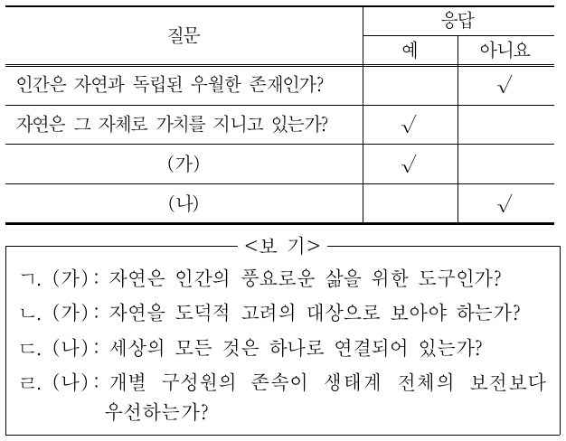 표는 어느 자연관에 대한 한 학생의 질문 응답지이다. 응답이 모두 옳다고 할 때, (가), (나)에 들어갈 질문으로 옳은 것은?