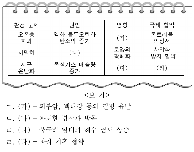 다음은 주요 환경 문제를 정리한 노트의 일부이다. (가) ~ (라)에 들어갈 내용으로 옳은 것만을 <보기>에서 있는 대로 고른 것은?