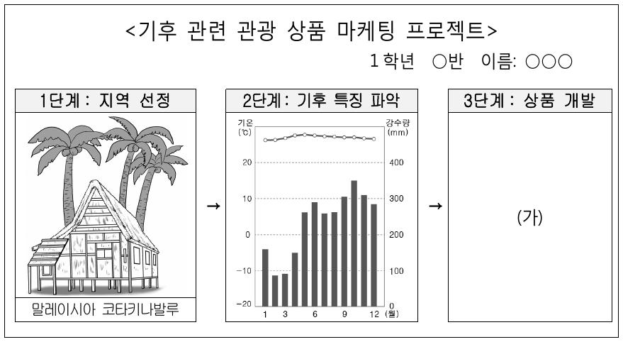 다음은 통합사회 프로젝트 수행평가의 일부이다. (가)에 들어갈 내용으로 가장 적절한 것은?