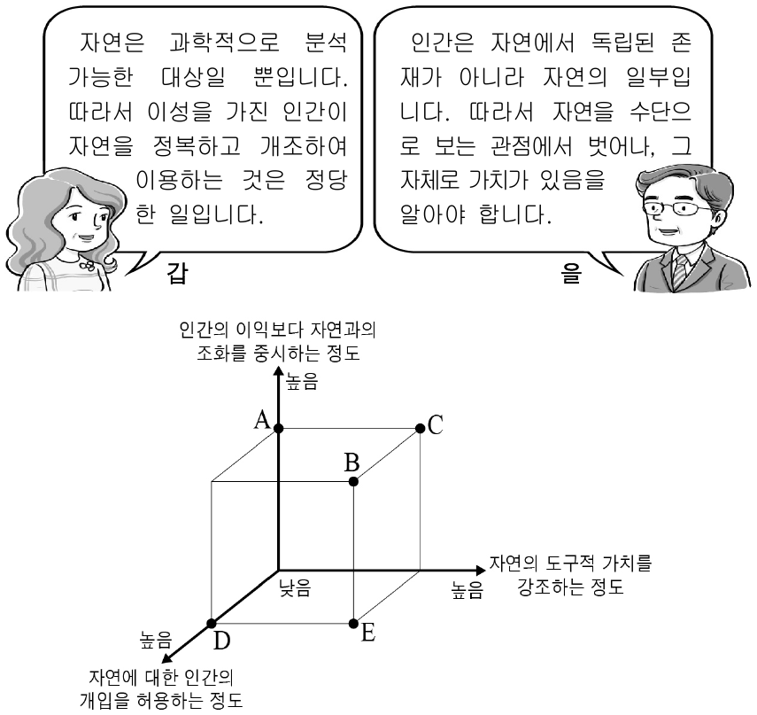 갑에 비해 을의 자연관이 갖는 상대적 특징을 그림 A∼E에서 고른 것은?