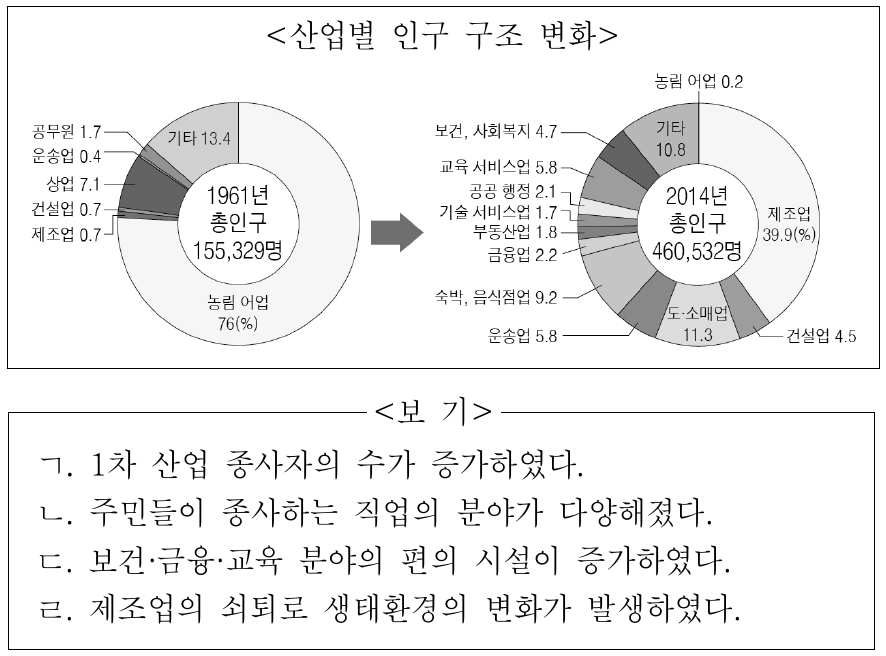 다음은 ○○시 지역 조사 결과이다. 이 지역의 변화에 대한 적절한 분석 및 추론만을 <보기>에서 고른 것은?