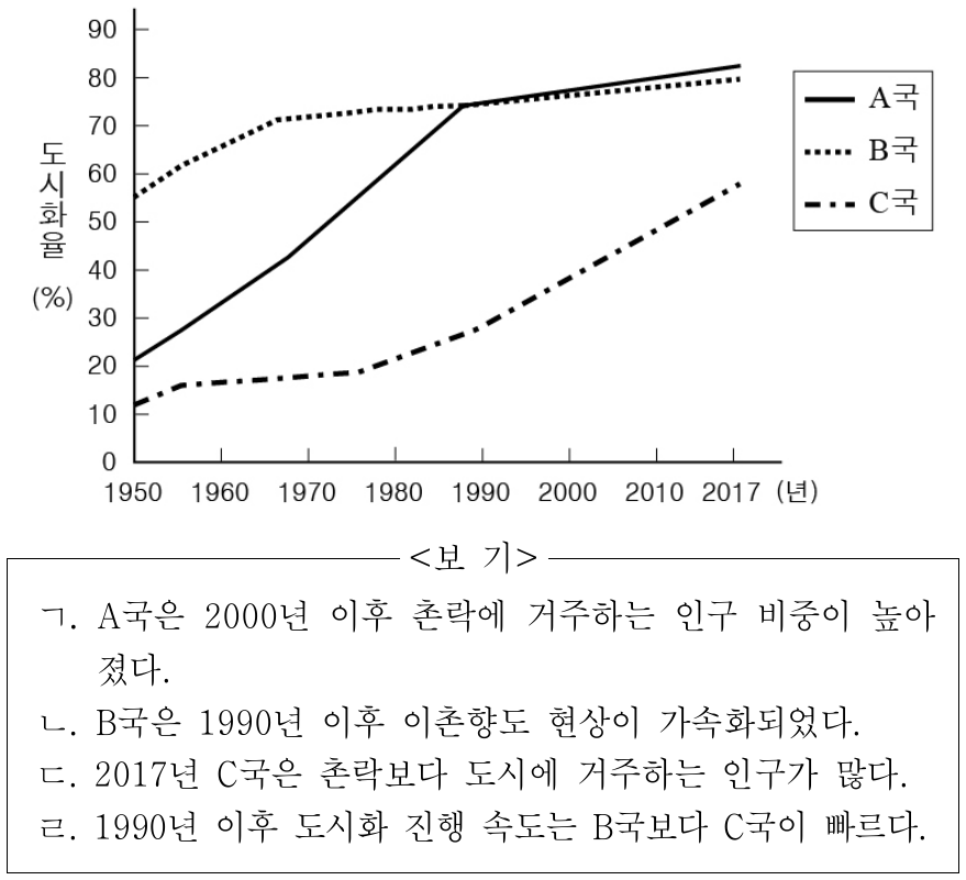 그래프는 A ~ C국의 도시화율 변화를 나타낸 것이다. 이에 대한 옳은 분석만을 <보기>에서 고른 것은?