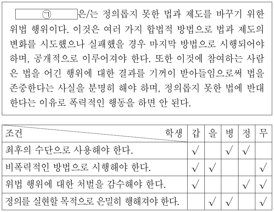 다음 글을 통해 추론할 수 있는 ㉠의 정당화 조건에만 모두 ‘√’를 표시한 학생은?