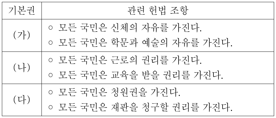 기본권 (가) ~ (다)에 대한 설명으로 옳은 것은?