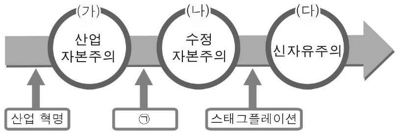 그림은 자본주의의 전개 과정 중 일부를 나타낸 것이다. 이에 대한 설명으로 옳은 것은?