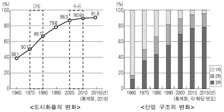 그래프는 우리나라 도시화율과 산업 구조의 변화를 나타낸 것이다. 이에 대한 분석으로 옳은 것은?