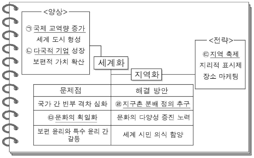 다음은 학생이 ‘세계화’ 단원의 내용을 정리한 것이다. 밑줄 친 ㉠ ~ ㉤에 대한 설명으로 옳지 않은 것은?