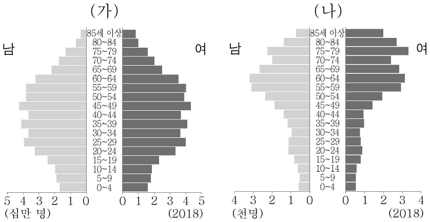 그래프는 두 지역의 인구 구조를 나타낸 것이다. (가), (나) 지역에 대한 설명으로 옳지 않은 것은? (단, (가), (나)는 각각 서울특별시, 의성군 중 하나임.)