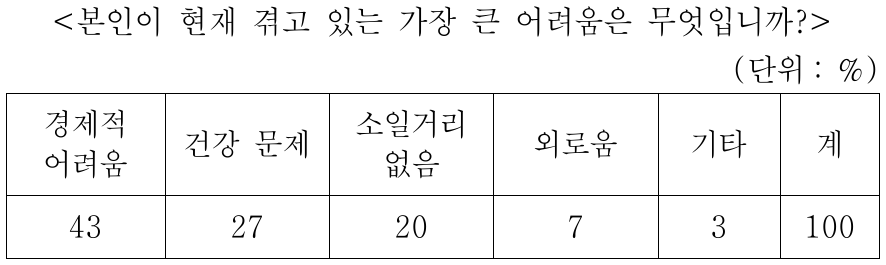 표는 A국의 노인을 대상으로 실시한 설문 조사 결과이다. 이에 대한 갑 ~ 무의 진술 중 가장 적절한 것은?