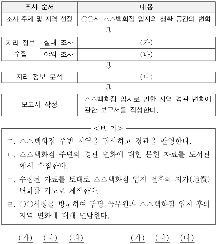 다음 자료는 지역 조사 과정을 나타낸 것이다. (가) ~ (다)에 해당하는 활동으로 옳은 것만을 <보기>에서 고른 것은?