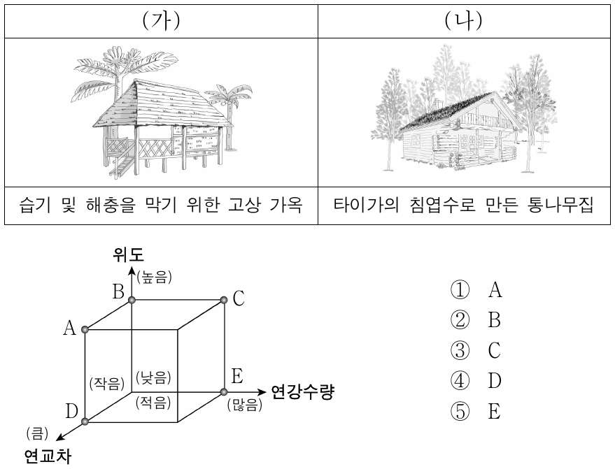 그림은 두 지역의 전통 가옥을 나타낸 것이다. (가) 지역에 대한 (나) 지역의 상대적 특징을 그림의 A ~ E에서 고른 것은?