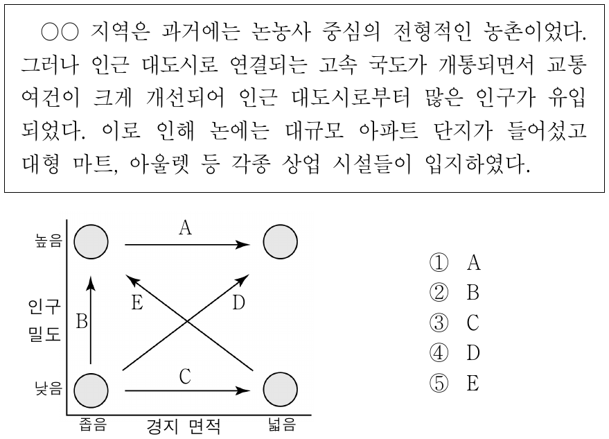 자료에 제시된 지역의 변화로 옳은 것을 그래프의 A ~ E에서 고른 것은?