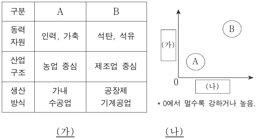 다음 자료는 A, B의 일반적 특징을 비교한 것이다. 그래프의 (가), (나)에 들어갈 내용으로 옳은 것은? (단, A, B는 각각 전통 사회, 산업 사회 중 하나이다.)