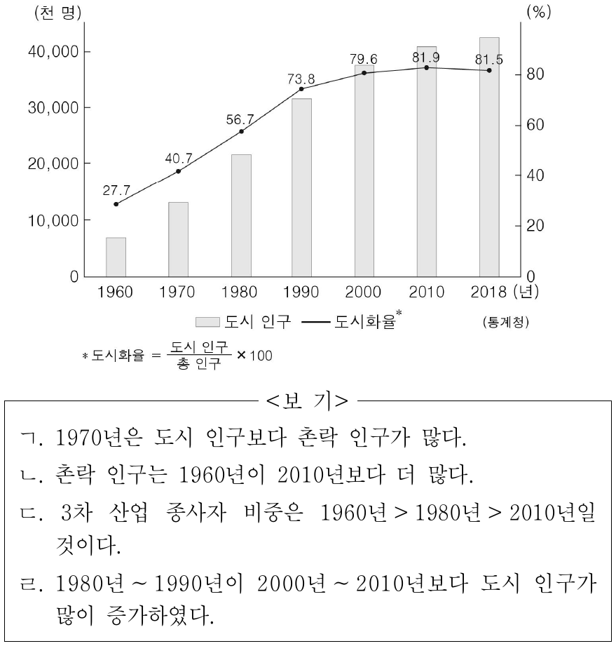 그래프는 우리나라 도시 인구와 도시화율 변화를 나타낸 것이다. 이에 대한 옳은 설명만을 <보기>에서 있는 대로 고른 것은?