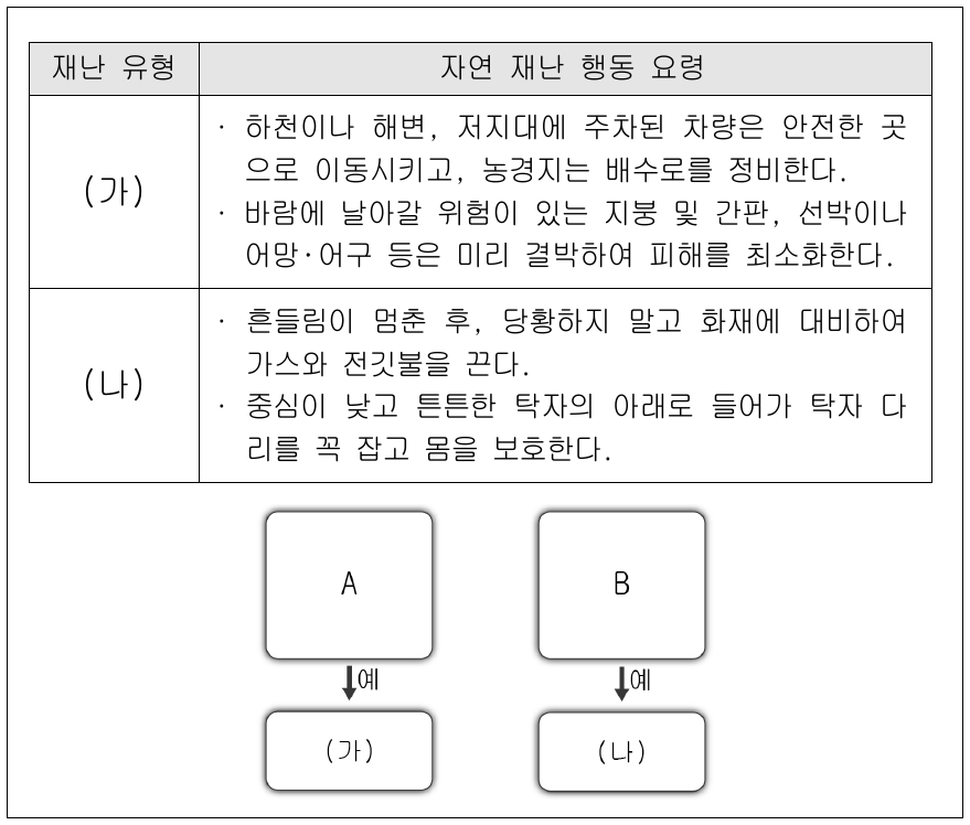 표는 우리나라 자연 재난 행동 요령의 일부이다. A, B에 들어갈 질문으로 가장 적절한 것은?