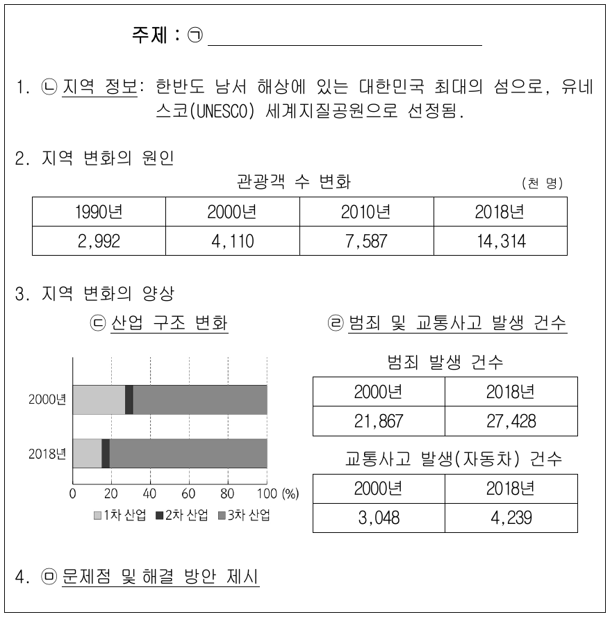 다음은 학생이 작성한 지역 조사 보고서의 일부이다. 밑줄 친 ㉠ ~ ㉤에 대한 설명으로 옳지 않은 것은?