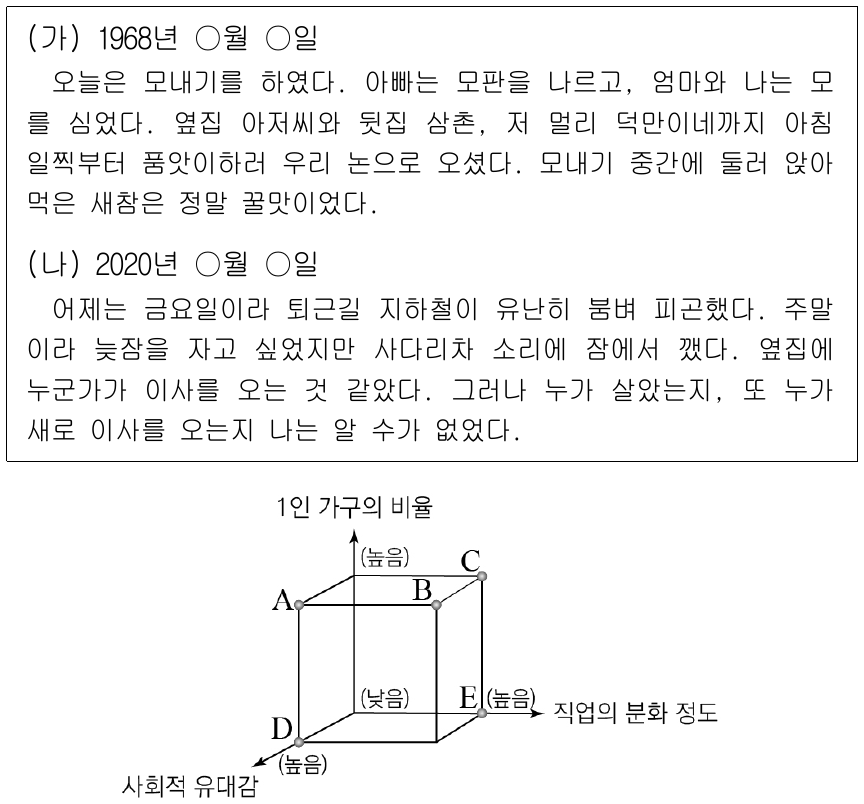 (가) 시기와 비교한 (나) 시기 생활양식의 상대적 특징을 그림의 A ∼ E에서 고른 것은?