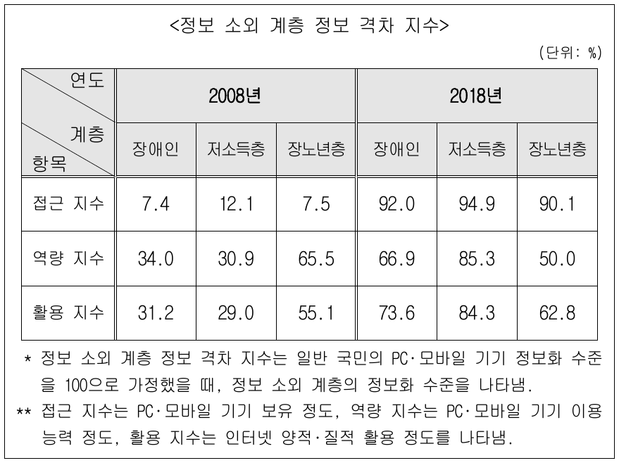자료에 대한 분석으로 옳지 않은 것은?