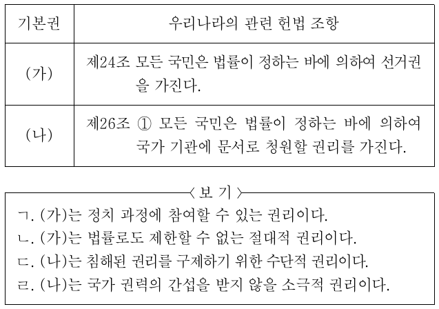 기본권 (가), (나)에 대한 옳은 설명만을 <보기>에서 고른 것은?