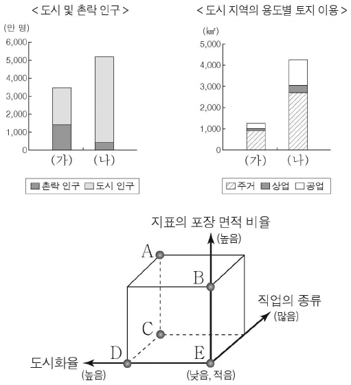 그래프의 (가) 시기와 비교한 (나) 시기의 상대적 특징을 그림의 A ∼ E에서 고른 것은? (단, (가), (나) 시기는 각각 우리나라의 1975년, 2019년 중 하나임.)