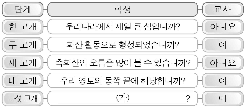 다음은 우리나라의 어느 섬에 대한 스무고개 놀이 장면이다. (가)에 들어갈 질문으로 옳은 것은?
