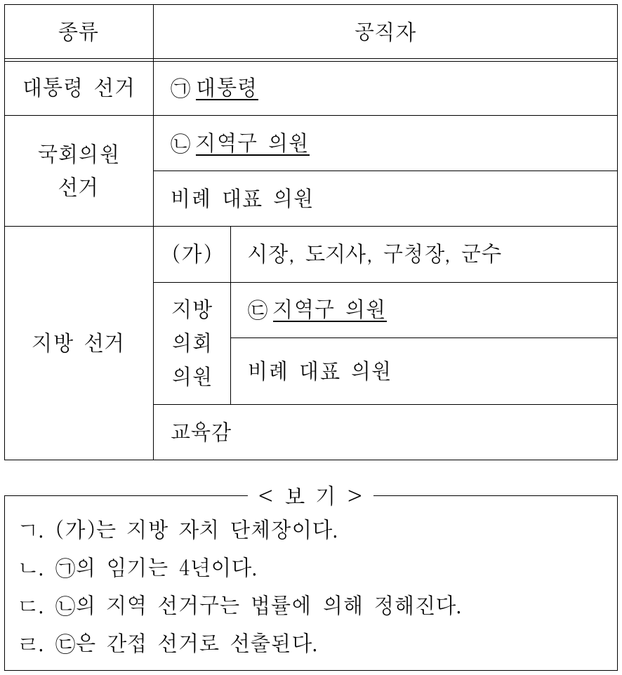 표는 우리나라의 주요 공직 선거를 정리한 것이다. 이에 대한 옳은 설명만을 <보기>에서 고른 것은?