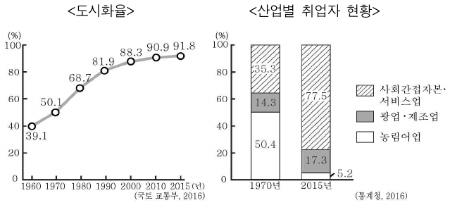 그래프는 우리나라의 도시화율과 산업별 취업자 현황을 나타낸 것이다. 1970년과 비교한 2015년의 상대적 특성으로 옳지 않은 것은?
