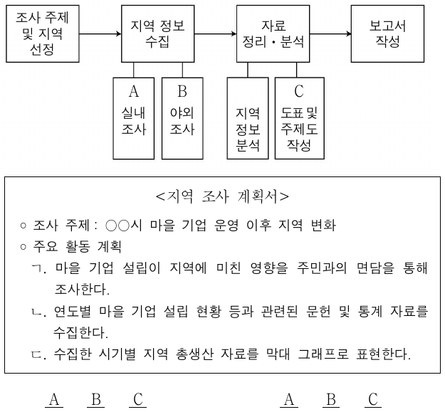 그림은 지역 조사 과정을 나타낸 것이다. A ~ C 단계에서 실시하는 활동을 <지역 조사 계획서>의 ㄱ ~ ㄷ에서 고른 것은?