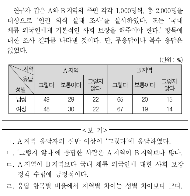 다음 자료에 대한 옳은 분석만을 <보기>에서 고른 것은?