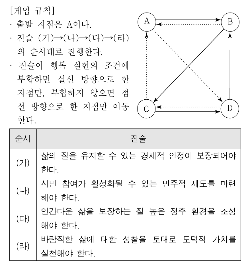 다음은 행복 실현의 조건에 관한 게임 규칙을 설명한 것이다. 게임 규칙에 따라 이동하게 될 경로로 옳은 것은?