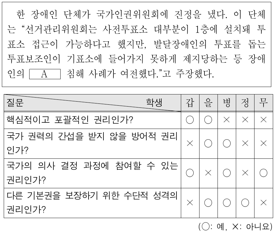 A에 해당하는 기본권의 특징에 대한 질문에 모두 옳게 응답한 학생은?