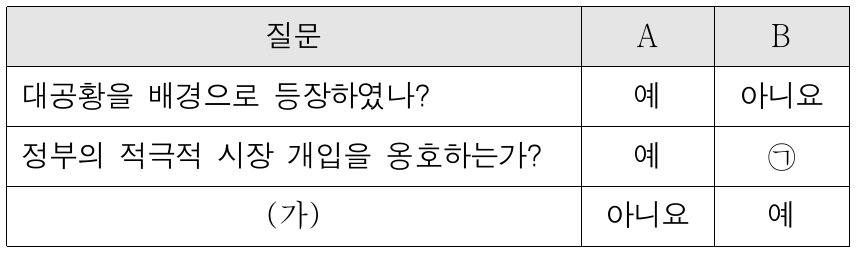 표에 대한 설명으로 옳은 것은? (단, A, B는 각각 수정 자본주의, 신자유주의 중 하나이다.)