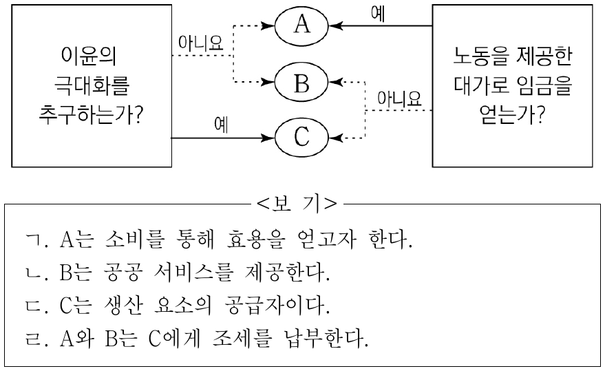 경제 주체 A ~ C에 대한 옳은 설명만을 <보기>에서 고른 것은? (단, A ~ C는 각각 가계, 기업, 정부 중 하나이다.)